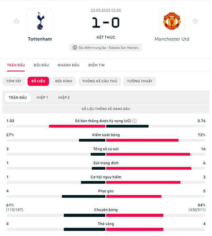 Đội hình thi đấu Tottenham vs MU